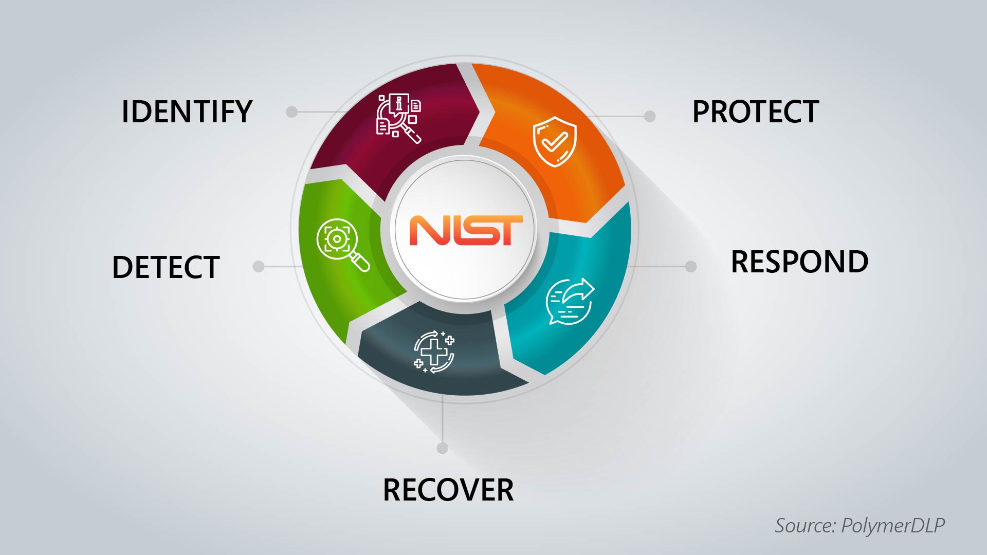 NIST CYBERSECURITY FRAMEWORK